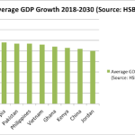 Quickest Growing Economies